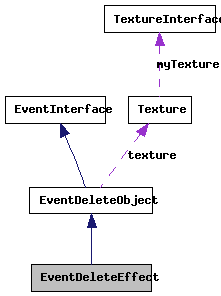 C0re: EventDeleteEffect Class Reference